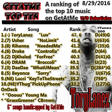 GetAtMeTopTen Tory Lanez is still #1 2 weeks in a row... #NowThatsLuv | GetAtMe | Scoop.it