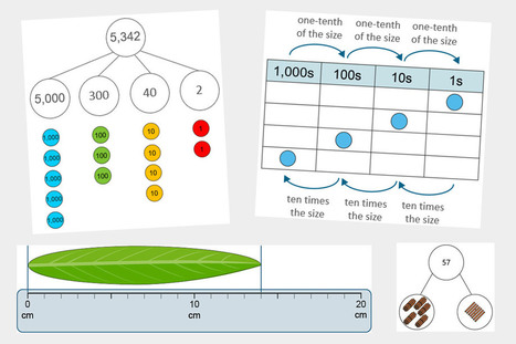 79 Powerpoint presentations on key Primary Math concepts from National Centre for excellence in teaching math  | Teaching during COVID-19 | Scoop.it