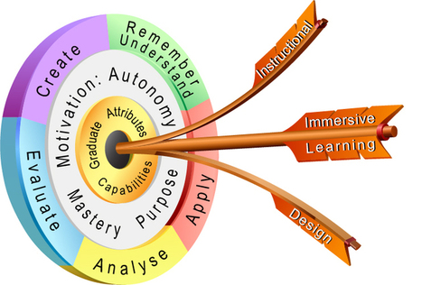 At The Padagogy Wheel Core: Immersive Learning Targets Engagement | 21st Century Learning and Teaching | Scoop.it