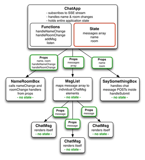 Play Framework and Facebook's React library | JavaScript for Line of Business Applications | Scoop.it