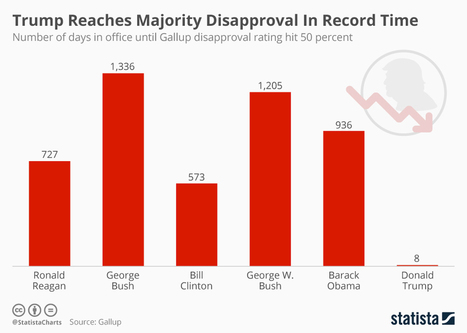 Trump Reaches Majority Disapproval In Record Time | Public Relations & Social Marketing Insight | Scoop.it