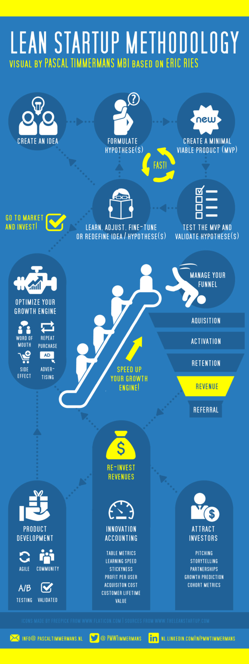 Lean Startup Methodology [infographic] – Innovation Excellence | The MarTech Digest | Scoop.it