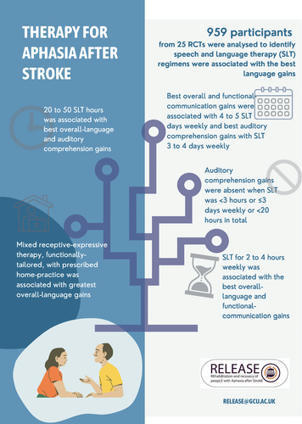 Dosage, Intensity, and Frequency of Language Therapy for Aphasia: A Systematic Review–Based, Individual Participant Data Network Meta-Analysis | Daily Newspaper | Scoop.it