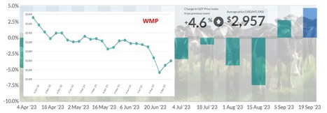 Global Dairy Trade : Seconde hausse à +4,6% | Lait de Normandie... et d'ailleurs | Scoop.it