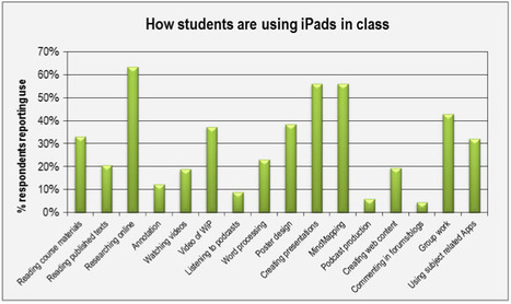 Studie zum Einsatz von iPads in England | Lernen mit iPad | Scoop.it