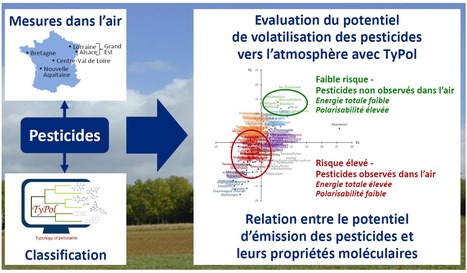 Evaluation du transfert des pesticides vers l’atmosphère à partir de leurs propriétés moléculaires | Life Sciences Université Paris-Saclay | Scoop.it