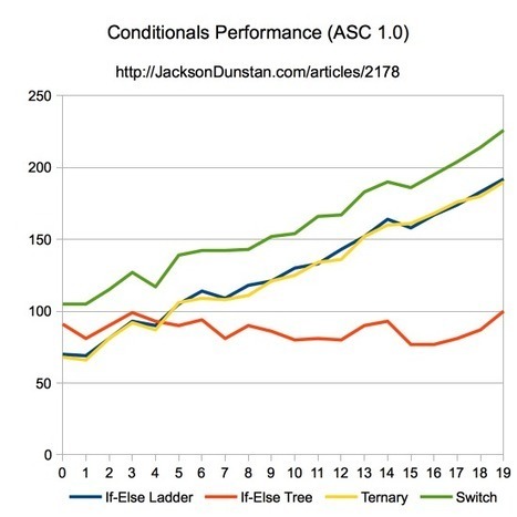 ASC 2.0 Conditionals Performance « JacksonDunstan.com | Everything about Flash | Scoop.it
