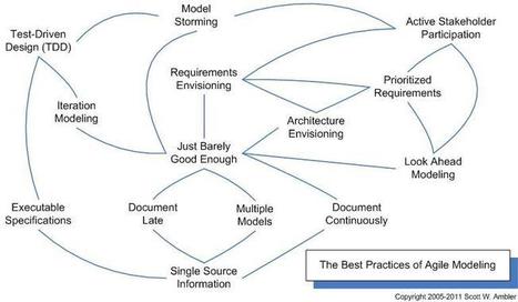 Agile Modeling (AM) Home Page: Effective Practices for Modeling and Documentation | Devops for Growth | Scoop.it