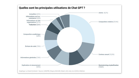 Quelles sont les principales utilisations de Chat GPT ? | Going social | Scoop.it
