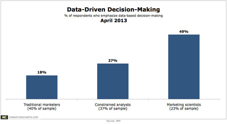 More Marketers Seen Relying on Experience Than Data for Decision-Making - Marketing Charts | The MarTech Digest | Scoop.it