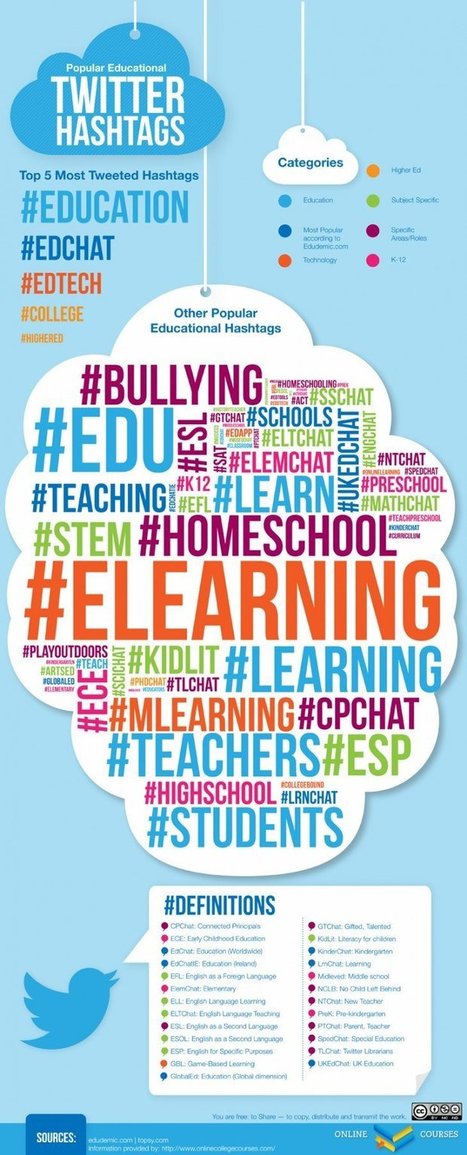 The Teacher's Guide To Twitter | Edudemic | CME-CPD | Scoop.it