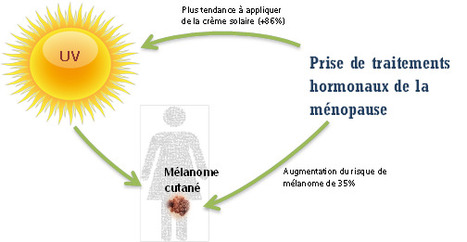 Les traitements hormonaux de la ménopause augmentent-ils le risque de mélanome cutané? | Life Sciences Université Paris-Saclay | Scoop.it