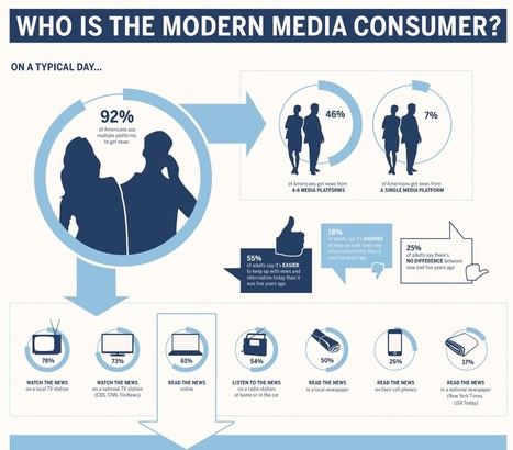 Who Is the Modern Media Consumer | Business Communication 2.0: Social Media and Digital Communication | Scoop.it