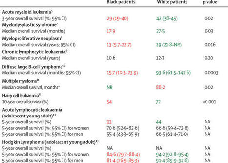Racial and ethnic survival disparities in patients with haematological malignancies in the USA: time to stop ignoring the numbers | Hematology | Scoop.it