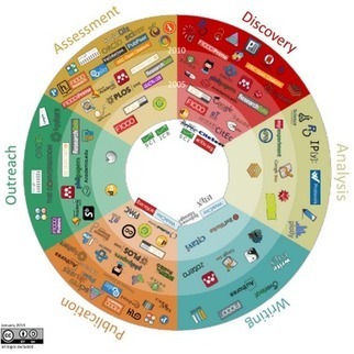 Enquête sur l’utilisation des outils de communication scientifique | Bonnes pratiques en documentation | Scoop.it