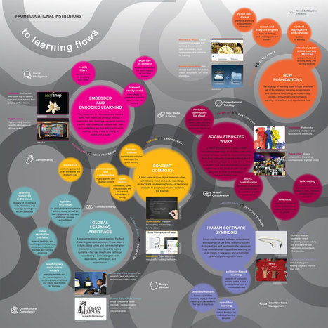 To Learning Flows [map] | Information and digital literacy in education via the digital path | Scoop.it