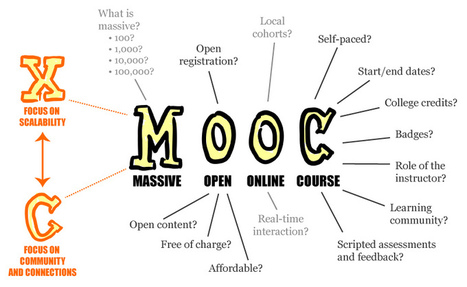 60 secondes pour comprendre les moocs - vive les moocs | Revolution in Education | Scoop.it