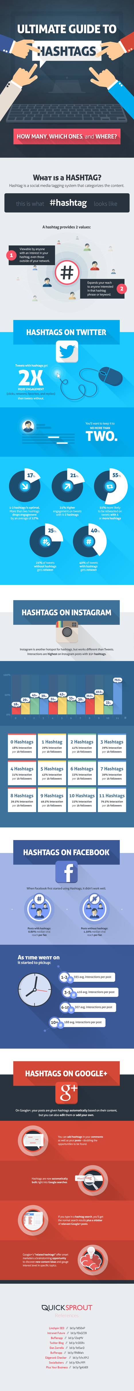 Ultimate Guide to Hashtags [Infographic] - B2B Infographics | The MarTech Digest | Scoop.it