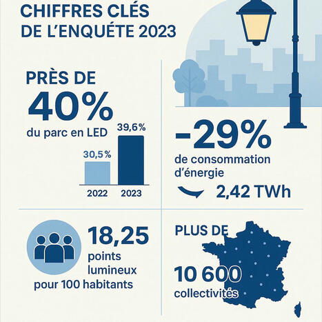 Formidable étude menée depuis plusieurs années par l'Association française… | Lionel Simonot | LIGHTING-Innovation-Design | Scoop.it