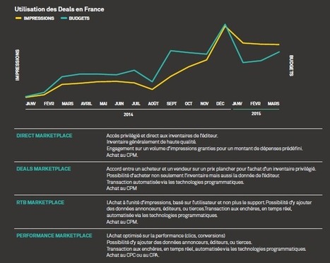 Le programmatique en France selon AppNexus | Digital Marketing | Scoop.it