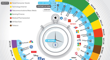 Infographic: Visualizing the money made per second by top companies  | consumer psychology | Scoop.it