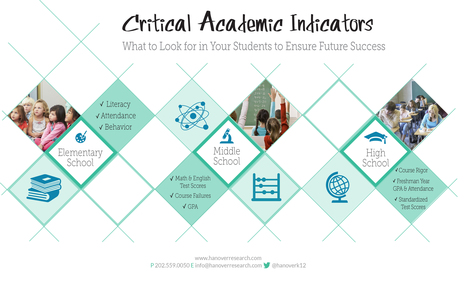 Critical Academic Indicators: What to Look for in Your Students to Ensure Future Success - e-Learning Feeds | E-Learning-Inclusivo (Mashup) | Scoop.it