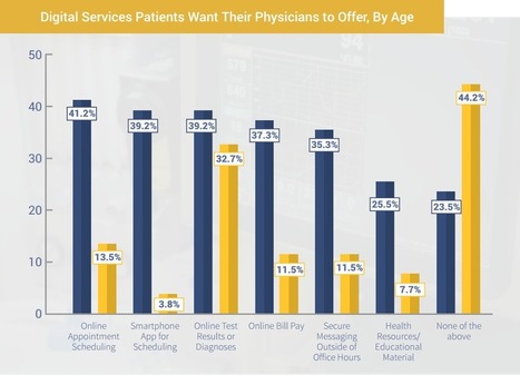 Should Physicians Tailor Patient Engagement Based on Age? | healthcare technology | Scoop.it