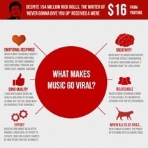 Behind The Scenes of Viral Music | Visual.ly | Latest Social Media News | Scoop.it