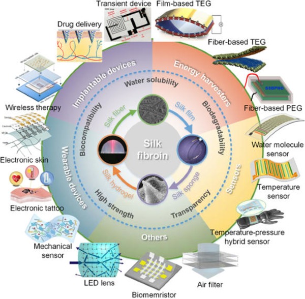 Recent progress in silk fibroin-based flexible electronics | Peritoneal dialysis | Scoop.it