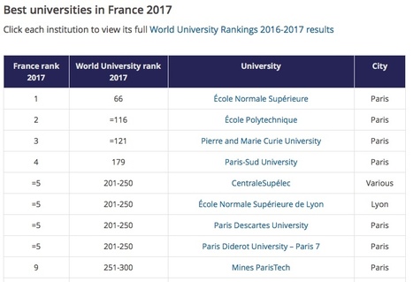 Best universities in France, THE ranking 2017, 3 &eacute;tablissements de Paris-Saclay dans les 8 premiers (Polytechnique, Paris-Sud et CentraleSup&eacute;lec), et 4 dans les 20 premiers avec l'ENS Paris-Saclay.... | Life Sciences Universit&eacute; Paris-Saclay | Scoop.it