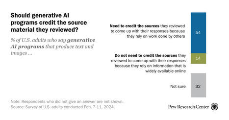 Should generative AI programs credit their sources? Many US adults say yes | AI EdVanguard Insights | Scoop.it