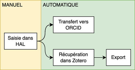 L’auto-bibliographie tranquille : HAL, ORCID, Zotero | Boîte à outils numériques | Scoop.it