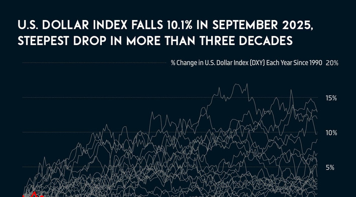 📈 U.S. Dollar Index Falls 10.1% in 2025, Steepest Drop in Three Decades | Financial Markets Report  - Transforming Money Into Wealth | Scoop.it