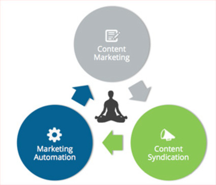 Optify | Lead Generation Trifecta: Content Marketing, Content Syndication & Marketing Automation | #TheMarketingAutomationAlert | The MarTech Digest | Scoop.it
