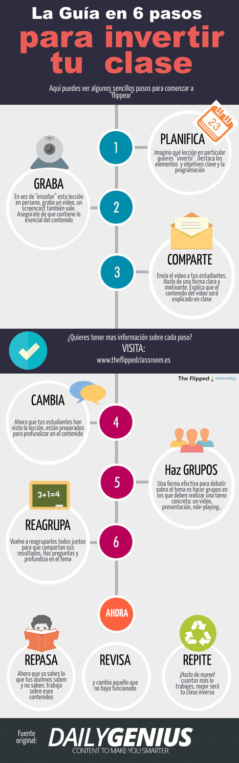C&oacute;mo crear tu Flipped Classroom en 6 pasos | Recull diari | Scoop.it