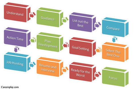 Career Development Planning: A 12 steps Process | Career Advice, Tips, Trends, Resources | Scoop.it