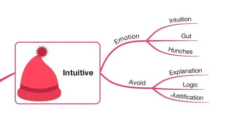 Solve complex problems with a Six Thinking Hats Mind Map | iMindMap | Art of Hosting | Scoop.it