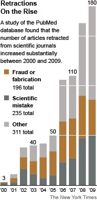 Bad Science : Rise in Scientific Journal Retractions Prompts Calls for Reform | Natural Products Chemistry Breaking News | Scoop.it