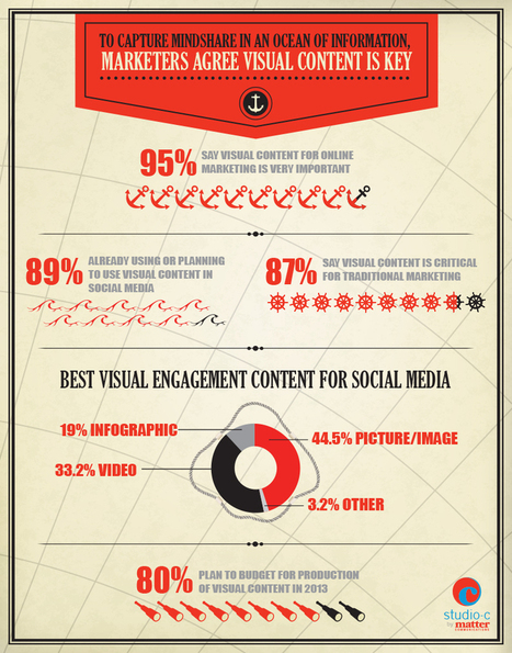 When Content Marketing Becomes Visual Marketing via Forbes [Infographic] | BI Revolution | Scoop.it