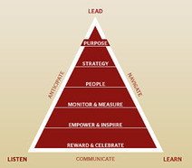 Leading Blog: A Leadership Blog: The Twelve Absolutes of Leadership | #BetterLeadership | Scoop.it