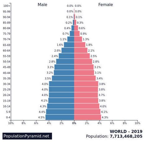 Population of WORLD 2019 | SoRo class | Scoop.it
