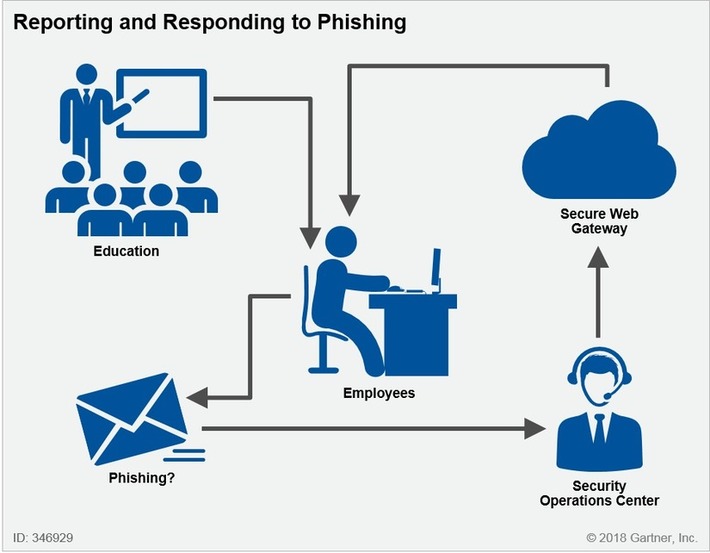 90% of cyber-attacks start with email: email security solutions to improve - @Gartner differentiates the 3 forms of phishing attacks and describes solutions that include #technology as well as huma... | WHY IT MATTERS: Digital Transformation | Scoop.it