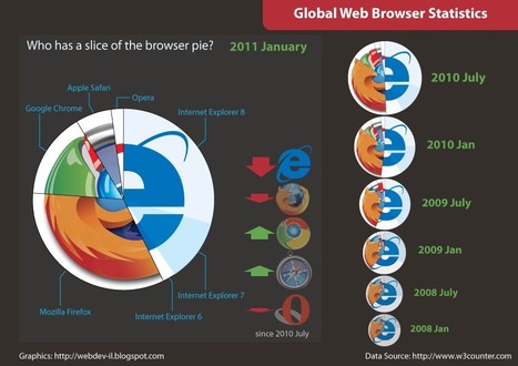 Fascinating Infographics about the Internet | omnia mea mecum fero | Scoop.it