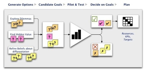 Marketing (via Content Strategy Formation and Competitive... | Tampa Florida | Scoop.it