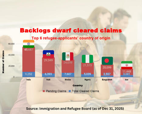Refugee advocate cautions against &ldquo;villainizing&rdquo; Indian international students | Newcomers and Immigrants in Canada | Scoop.it