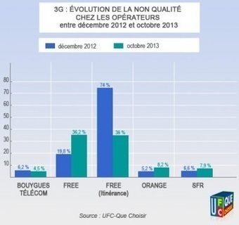 La qualité du réseau 3G se dégrade chez Free Mobile et les opérateurs historiques ! | Free Mobile, Orange, SFR et Bouygues Télécom, etc. | Scoop.it