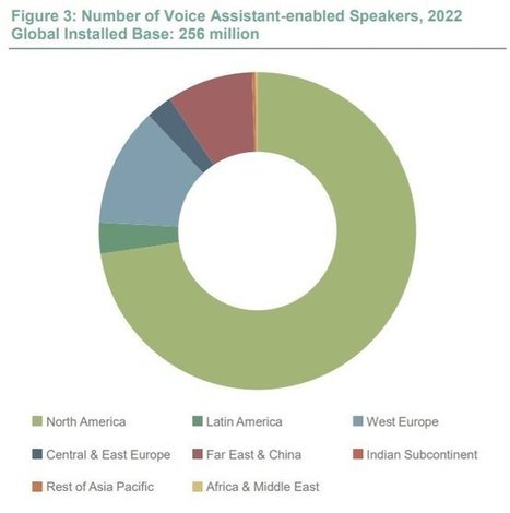 19 milliards de dollars de dépenses publicitaires sur les assistants vocaux en 2022 | UI UX Vocal assistant AR AI | Scoop.it