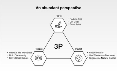 Strategic Sustainability: Five Steps to Create Abundance | Corporate Social Responsibility | Scoop.it