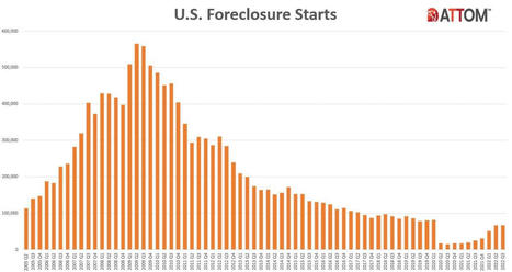 U.S. Foreclosure Activity Continues to Increase Quarterly | Hamptons Real Estate | Scoop.it