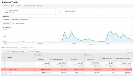 Content Marketing Case Study: How To Increase Traffic 272% In 30 Days (Without Spending A Penny) | Content Marketing | Scoop.it